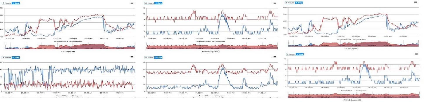 Indoor Air Quality Monitoring Graph